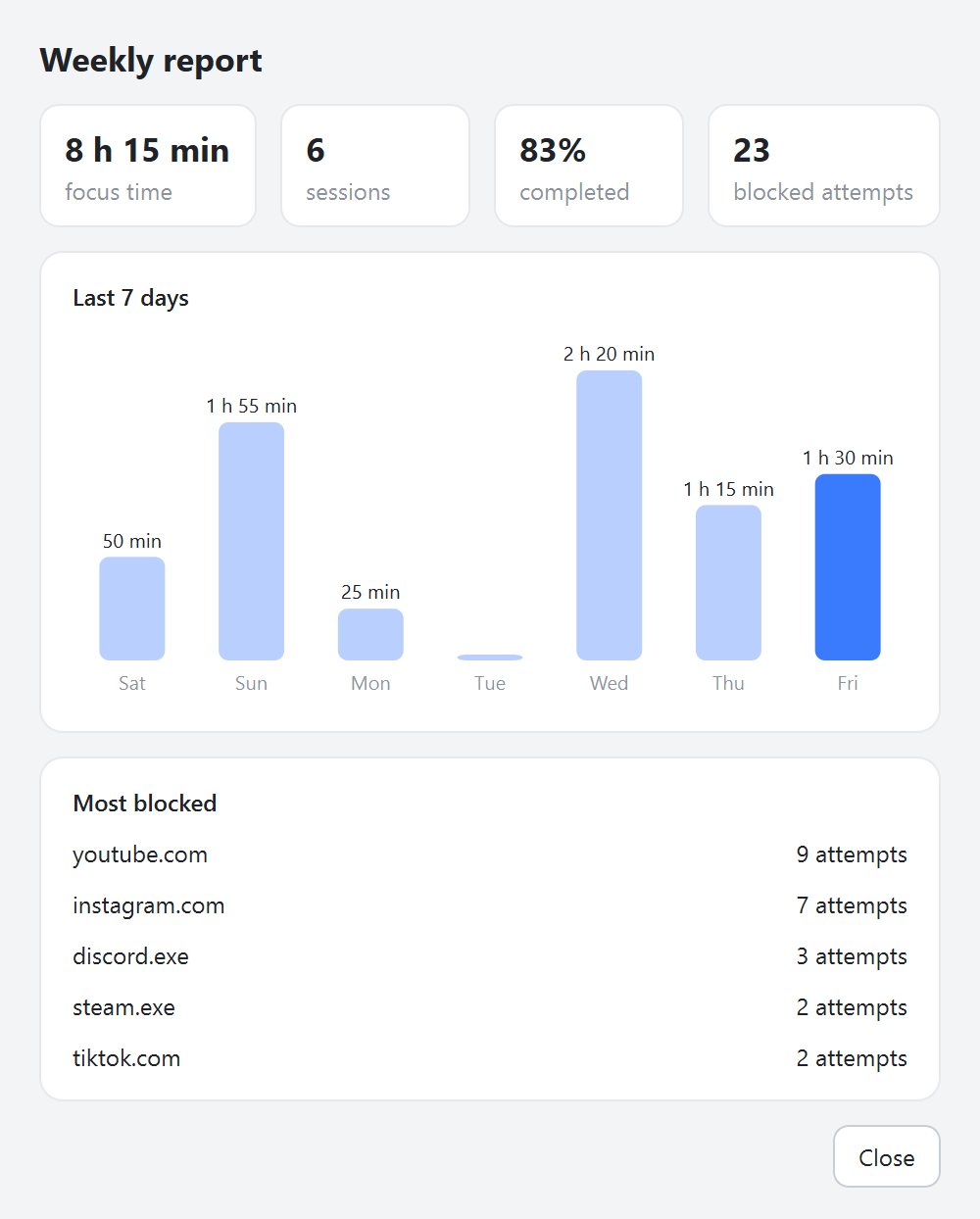 Weekly report (Pro): focus time per day, completed sessions and the most-blocked apps and sites