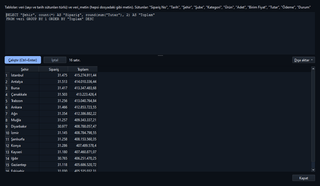 SQL sorgusu (Pro): şehirlere göre sipariş sayısı ve toplam tutar.